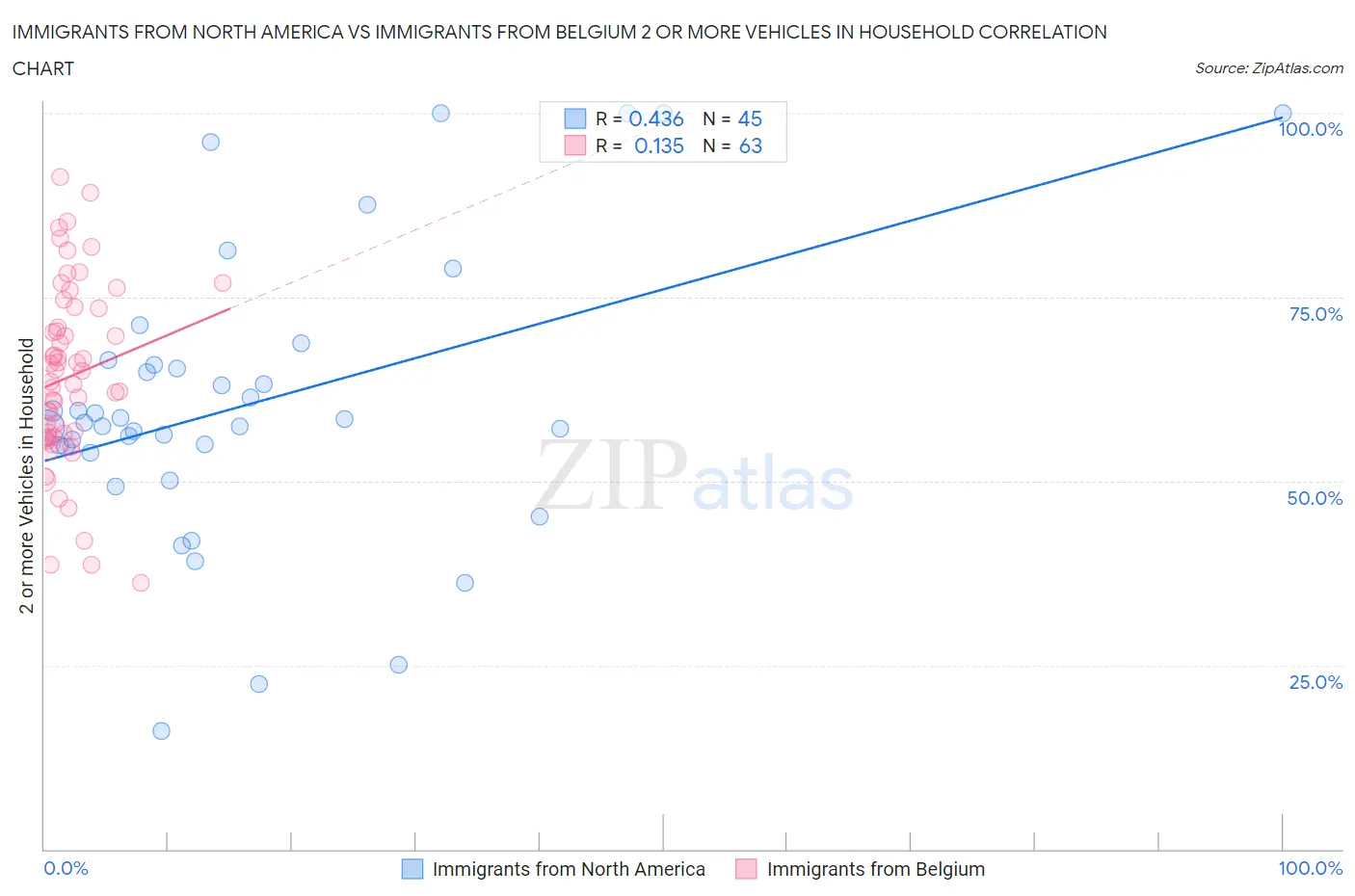 Immigrants from North America vs Immigrants from Belgium 2 or more Vehicles in Household