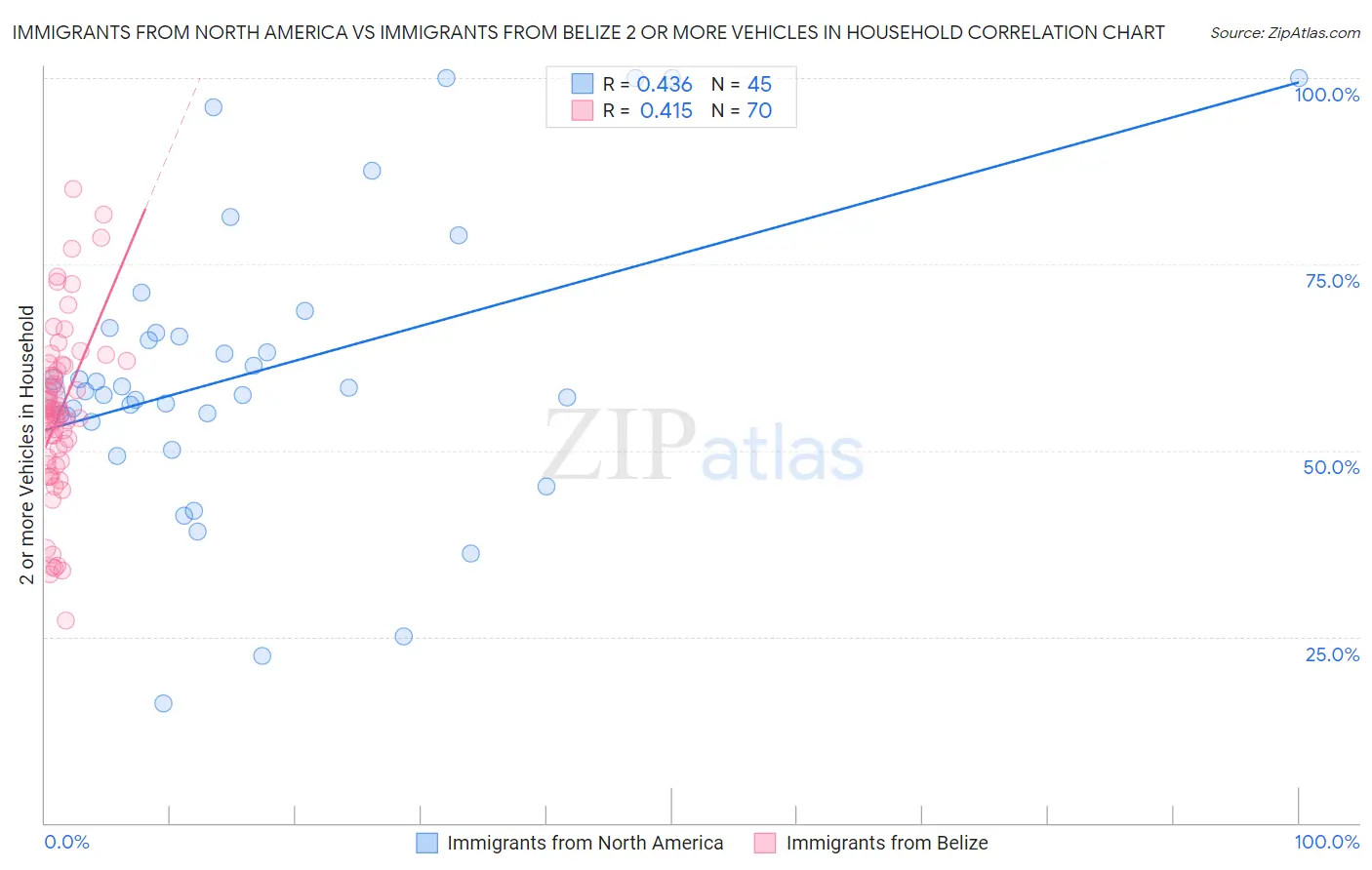 Immigrants from North America vs Immigrants from Belize 2 or more Vehicles in Household