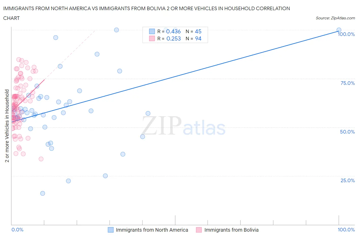 Immigrants from North America vs Immigrants from Bolivia 2 or more Vehicles in Household