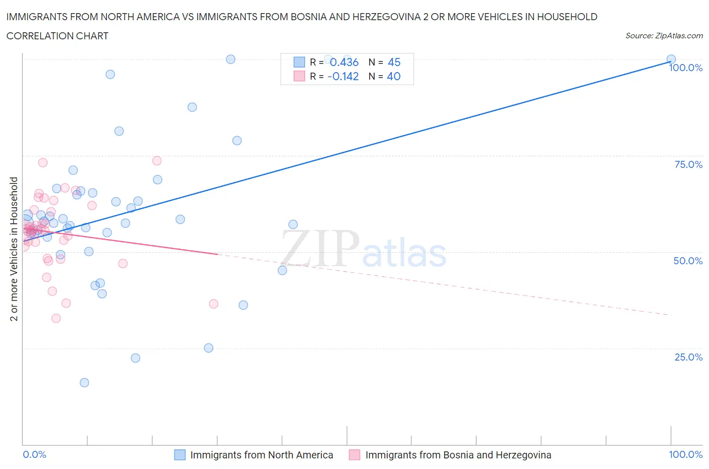 Immigrants from North America vs Immigrants from Bosnia and Herzegovina 2 or more Vehicles in Household