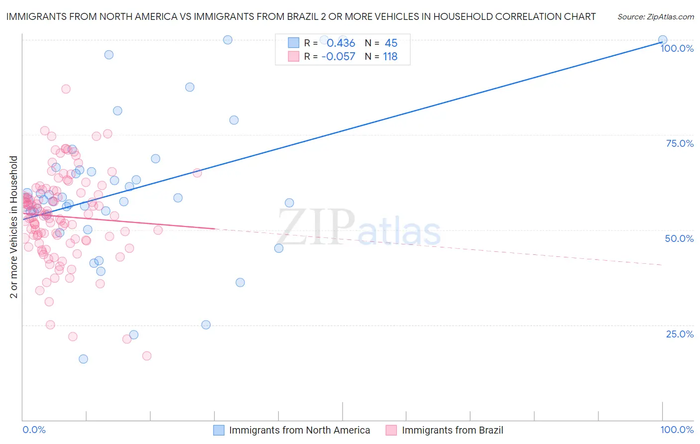 Immigrants from North America vs Immigrants from Brazil 2 or more Vehicles in Household