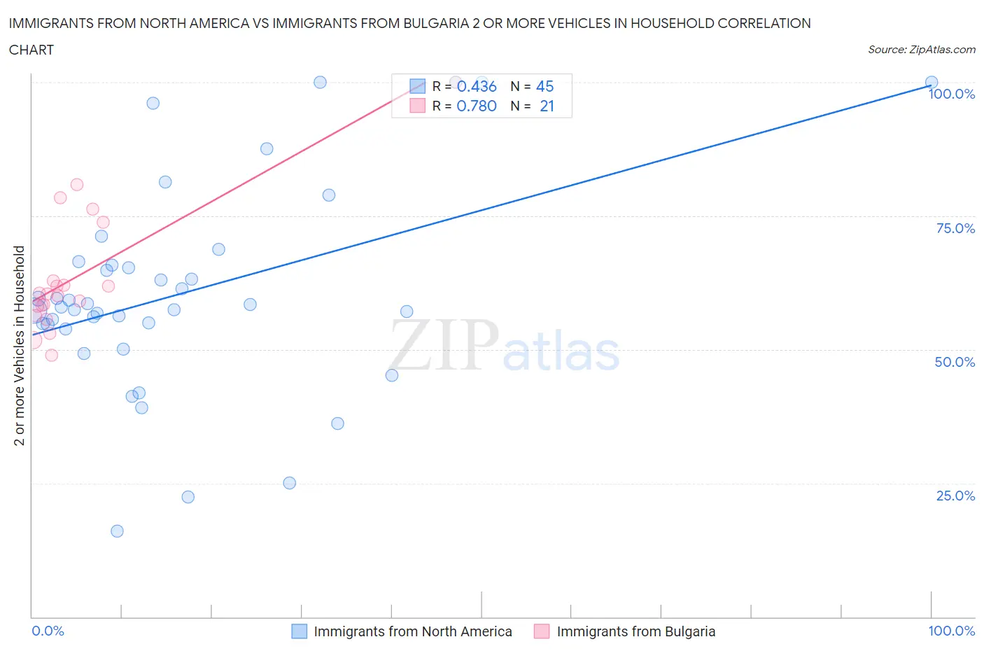 Immigrants from North America vs Immigrants from Bulgaria 2 or more Vehicles in Household