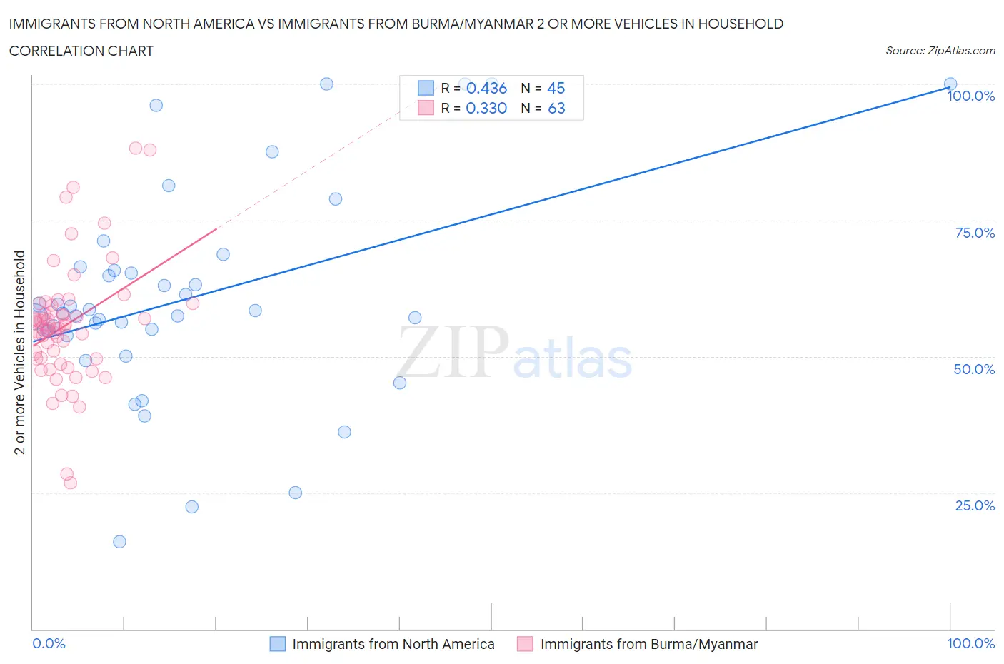 Immigrants from North America vs Immigrants from Burma/Myanmar 2 or more Vehicles in Household