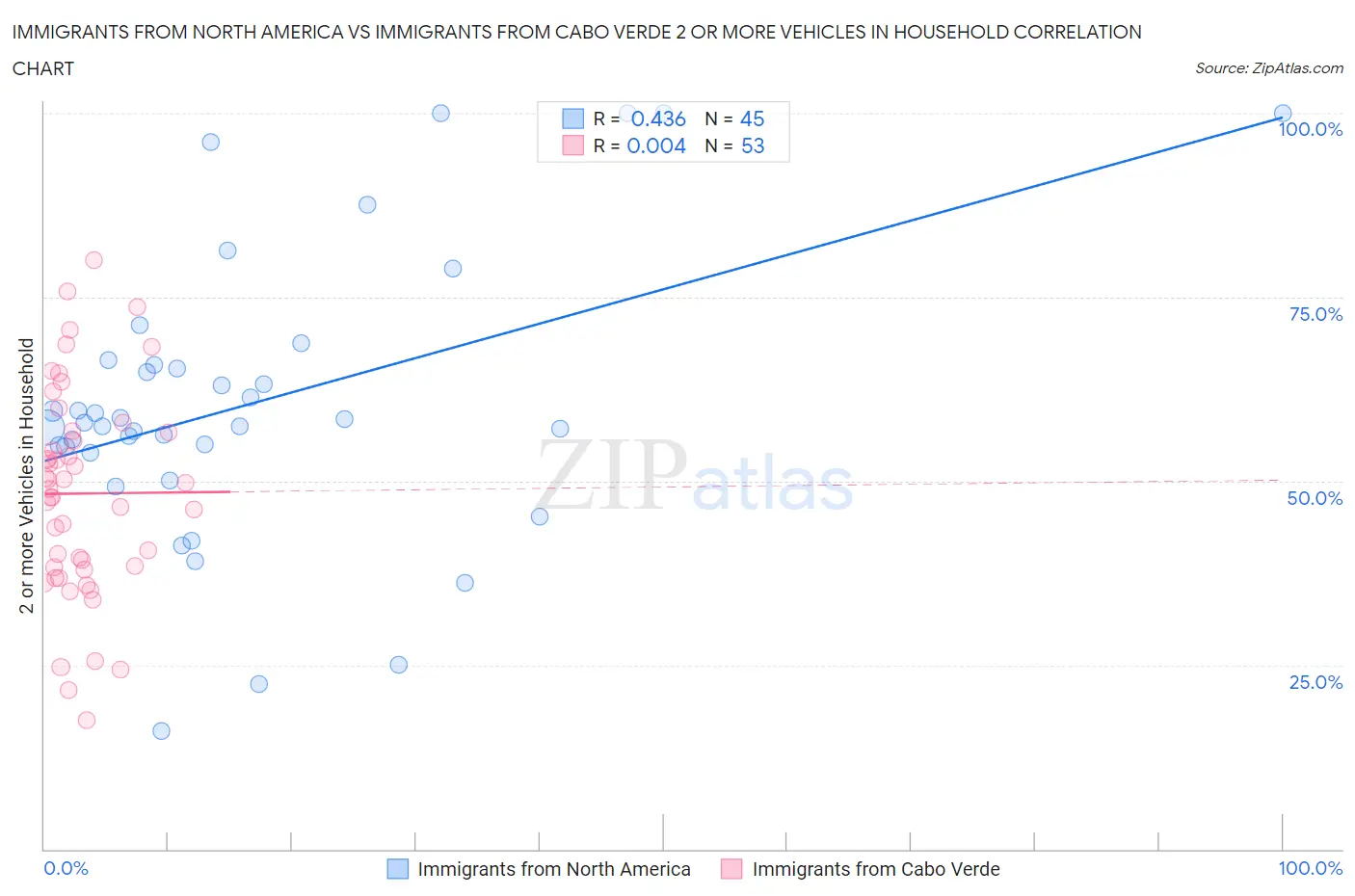 Immigrants from North America vs Immigrants from Cabo Verde 2 or more Vehicles in Household