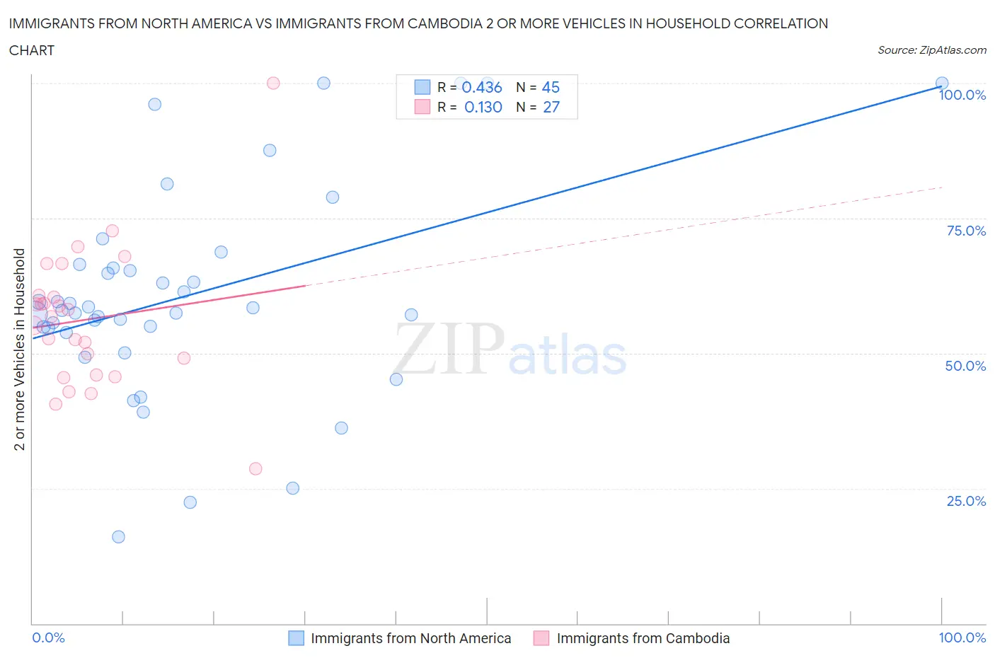 Immigrants from North America vs Immigrants from Cambodia 2 or more Vehicles in Household