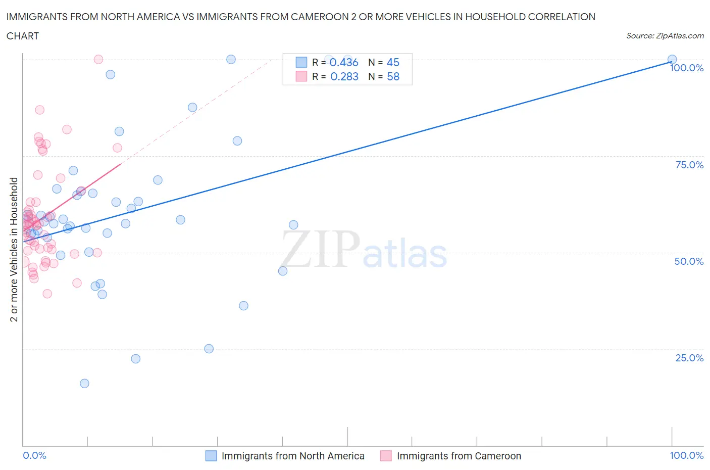 Immigrants from North America vs Immigrants from Cameroon 2 or more Vehicles in Household