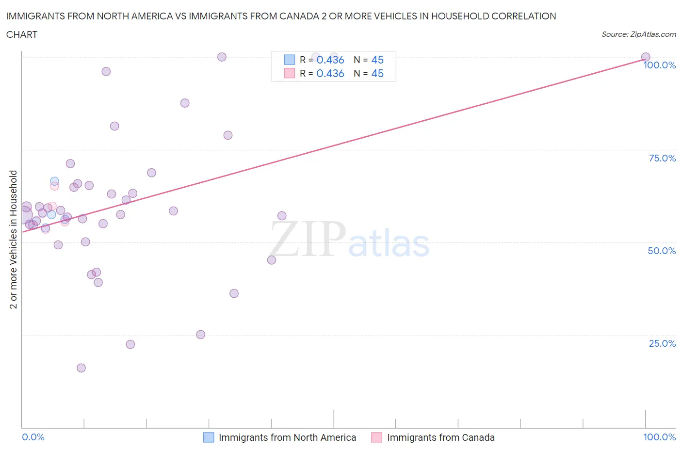 Immigrants from North America vs Immigrants from Canada 2 or more Vehicles in Household