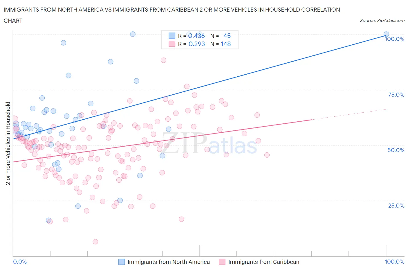 Immigrants from North America vs Immigrants from Caribbean 2 or more Vehicles in Household