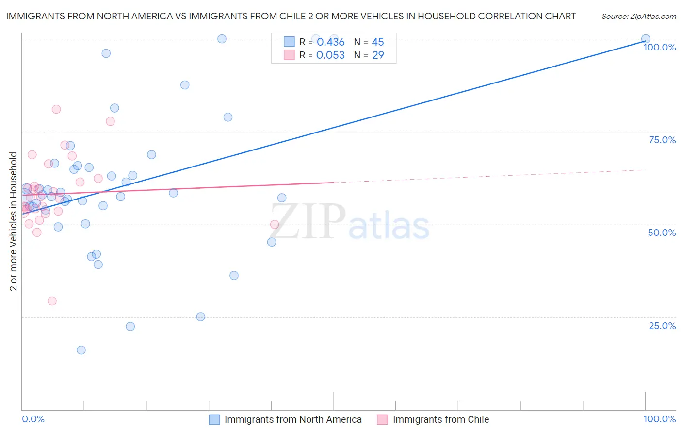 Immigrants from North America vs Immigrants from Chile 2 or more Vehicles in Household