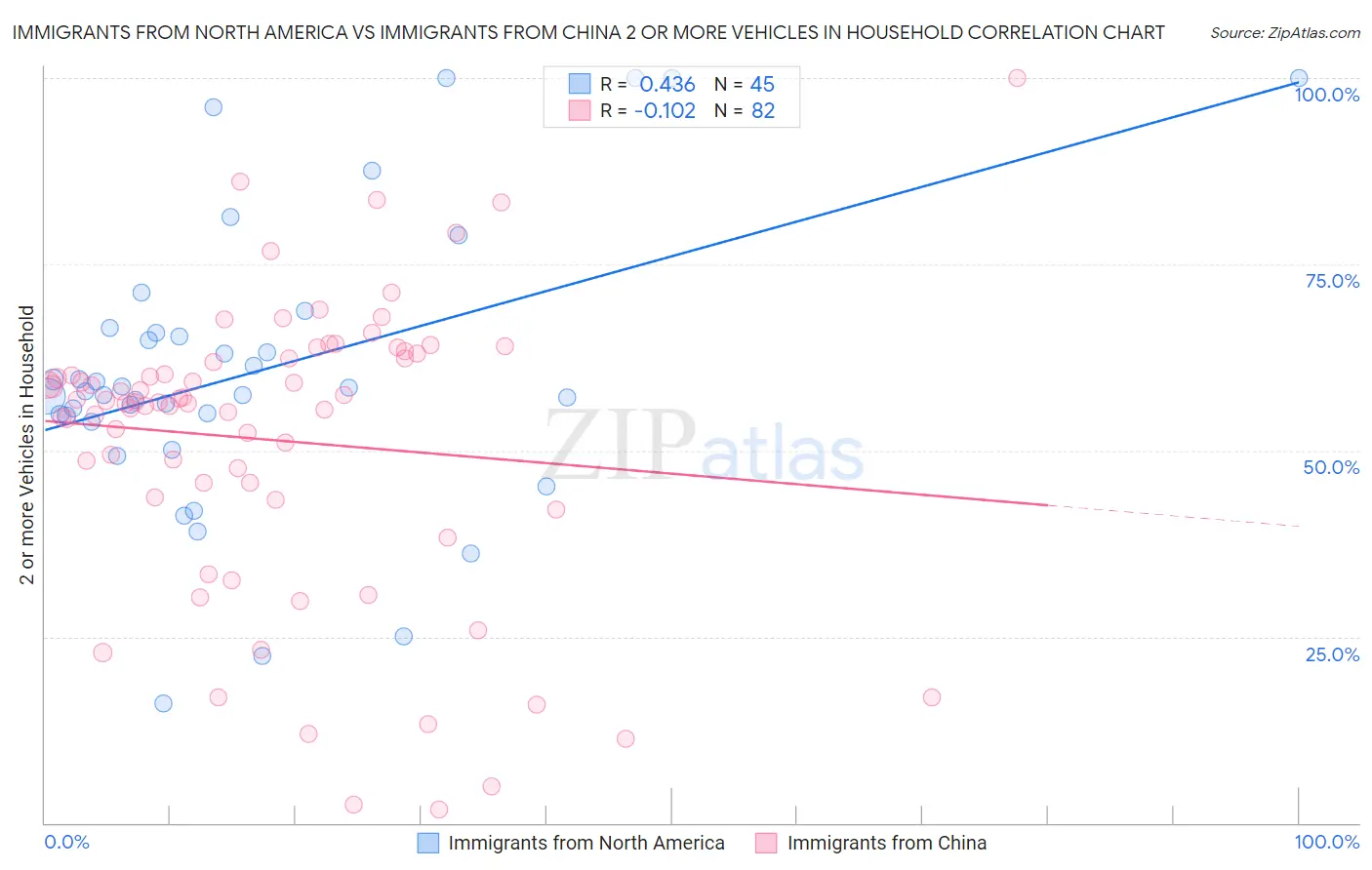 Immigrants from North America vs Immigrants from China 2 or more Vehicles in Household