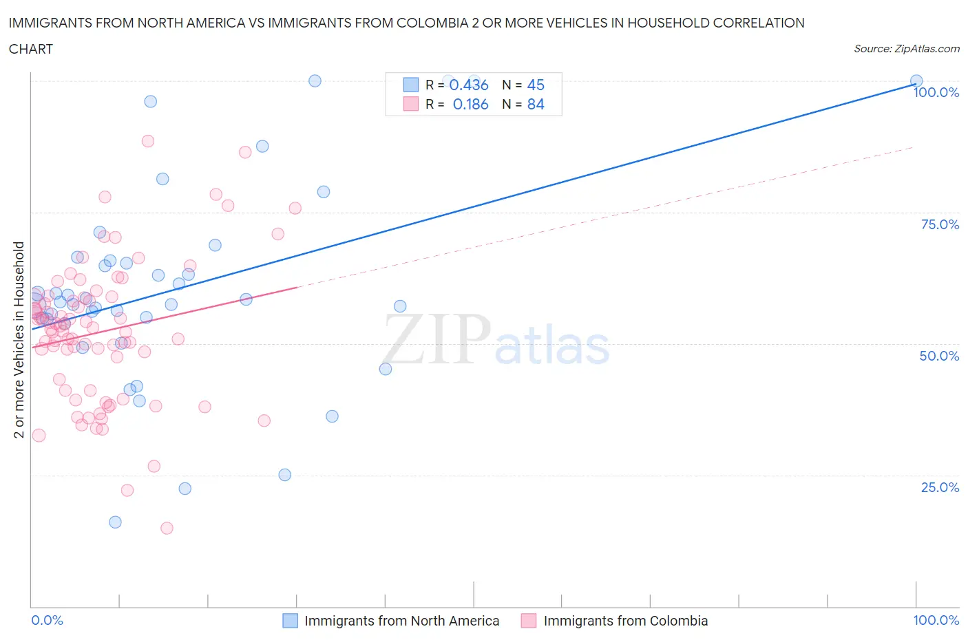 Immigrants from North America vs Immigrants from Colombia 2 or more Vehicles in Household