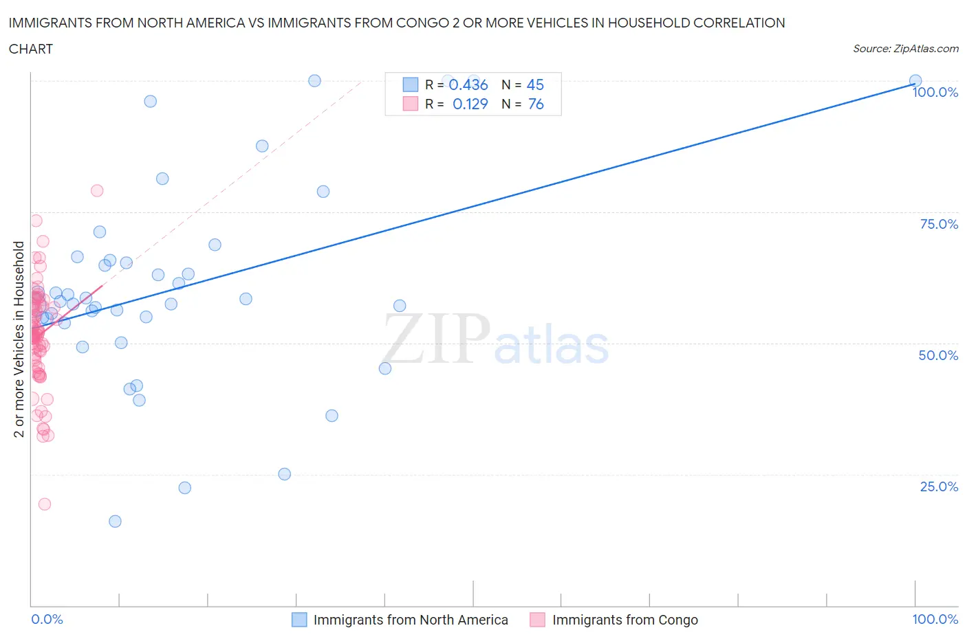 Immigrants from North America vs Immigrants from Congo 2 or more Vehicles in Household