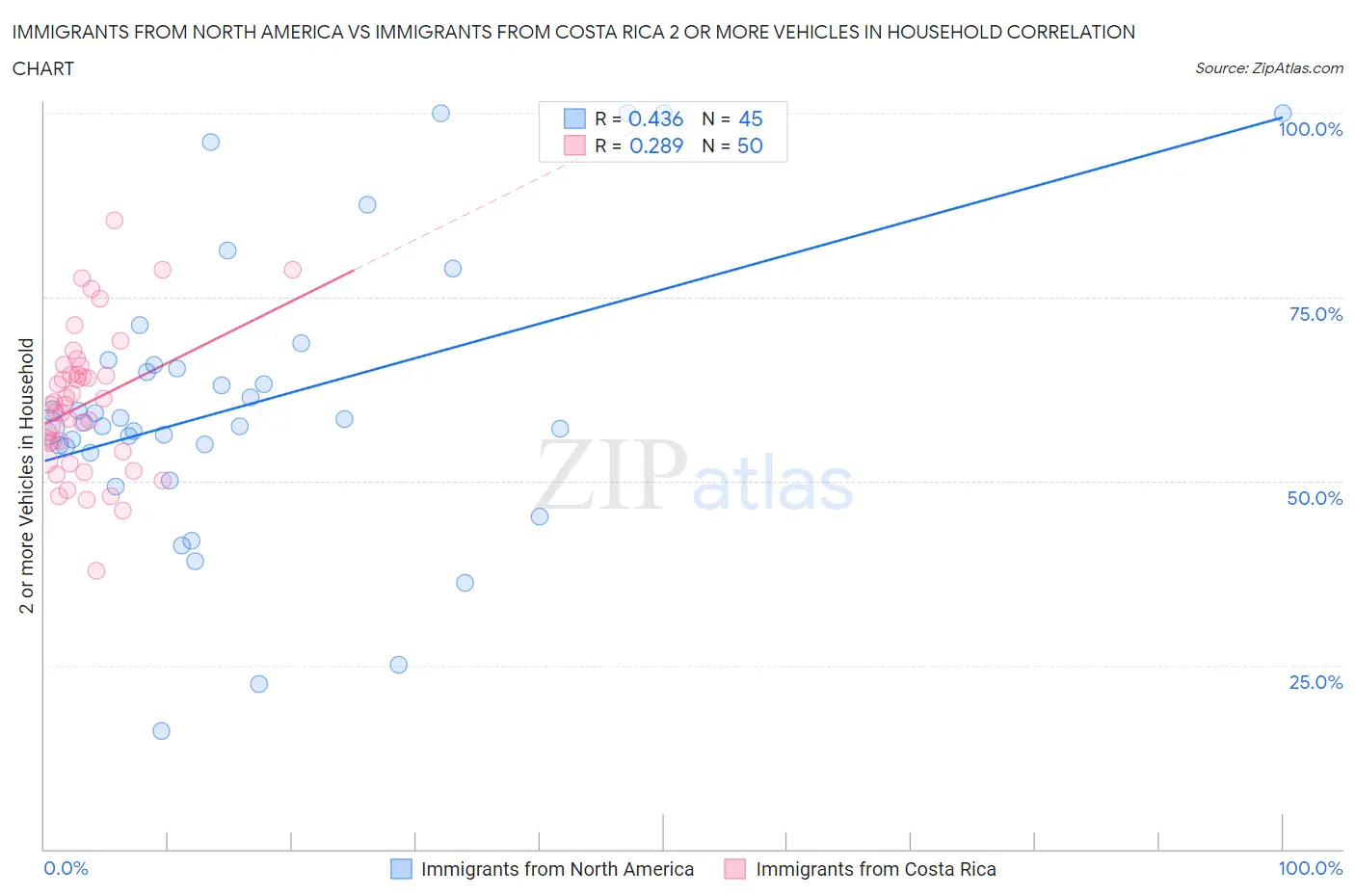 Immigrants from North America vs Immigrants from Costa Rica 2 or more Vehicles in Household