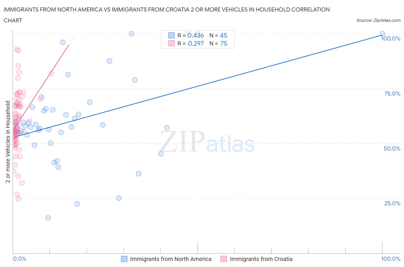 Immigrants from North America vs Immigrants from Croatia 2 or more Vehicles in Household