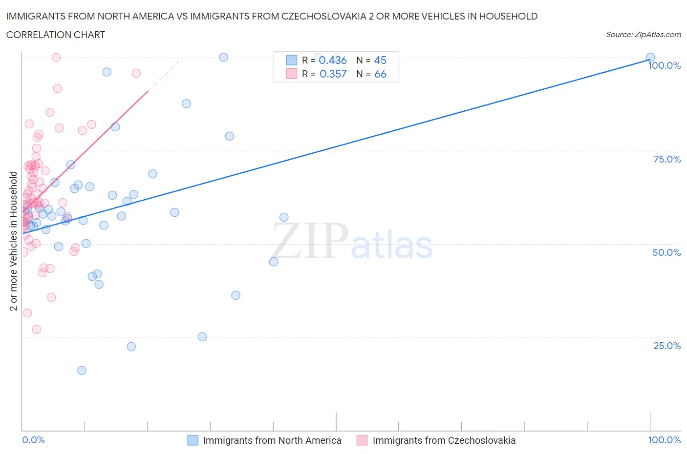 Immigrants from North America vs Immigrants from Czechoslovakia 2 or more Vehicles in Household