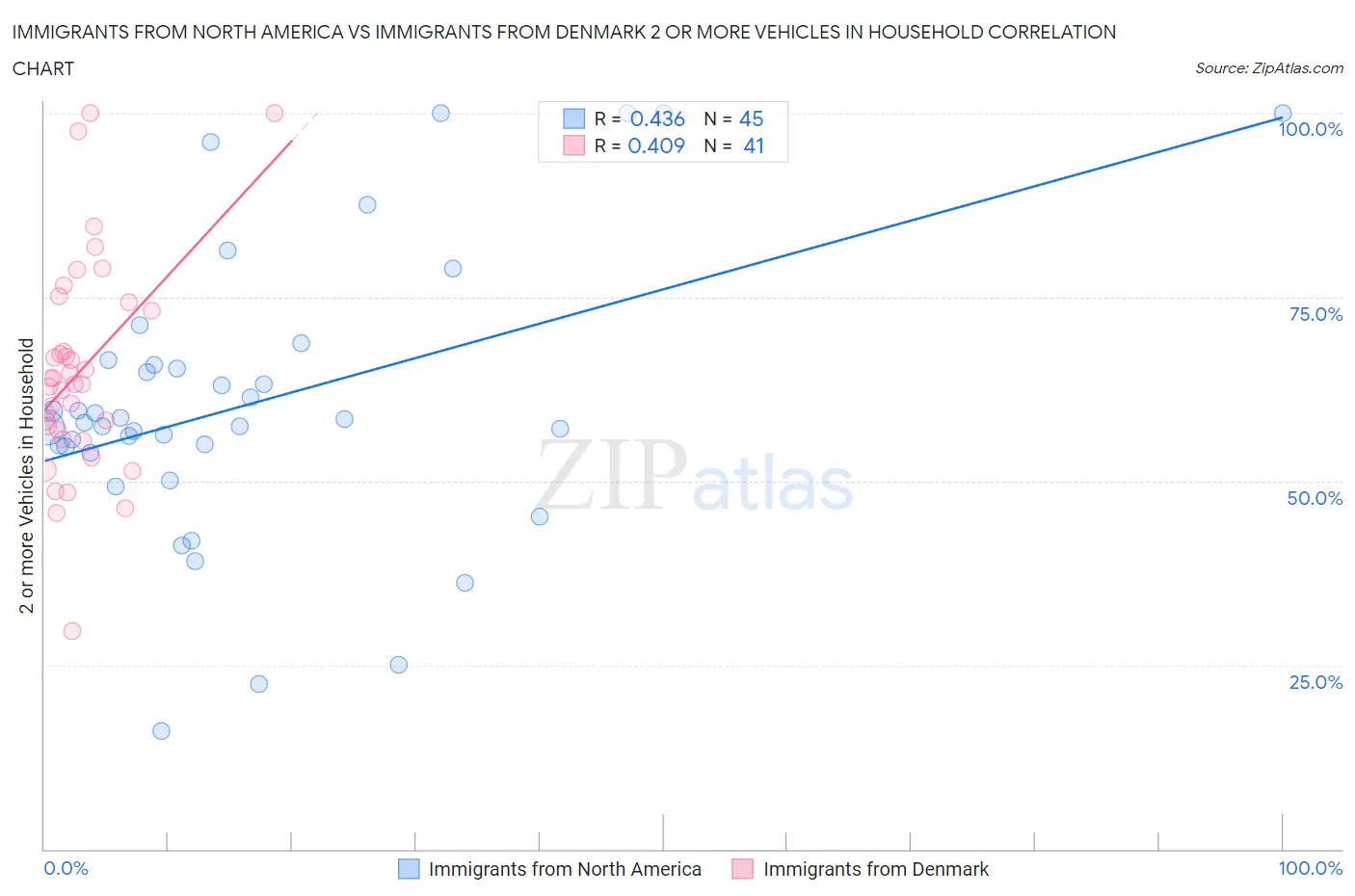 Immigrants from North America vs Immigrants from Denmark 2 or more Vehicles in Household