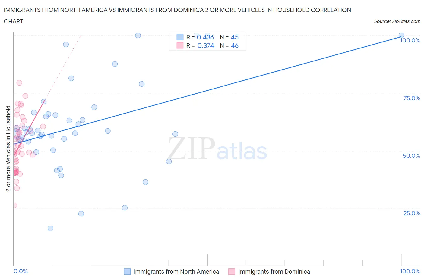 Immigrants from North America vs Immigrants from Dominica 2 or more Vehicles in Household