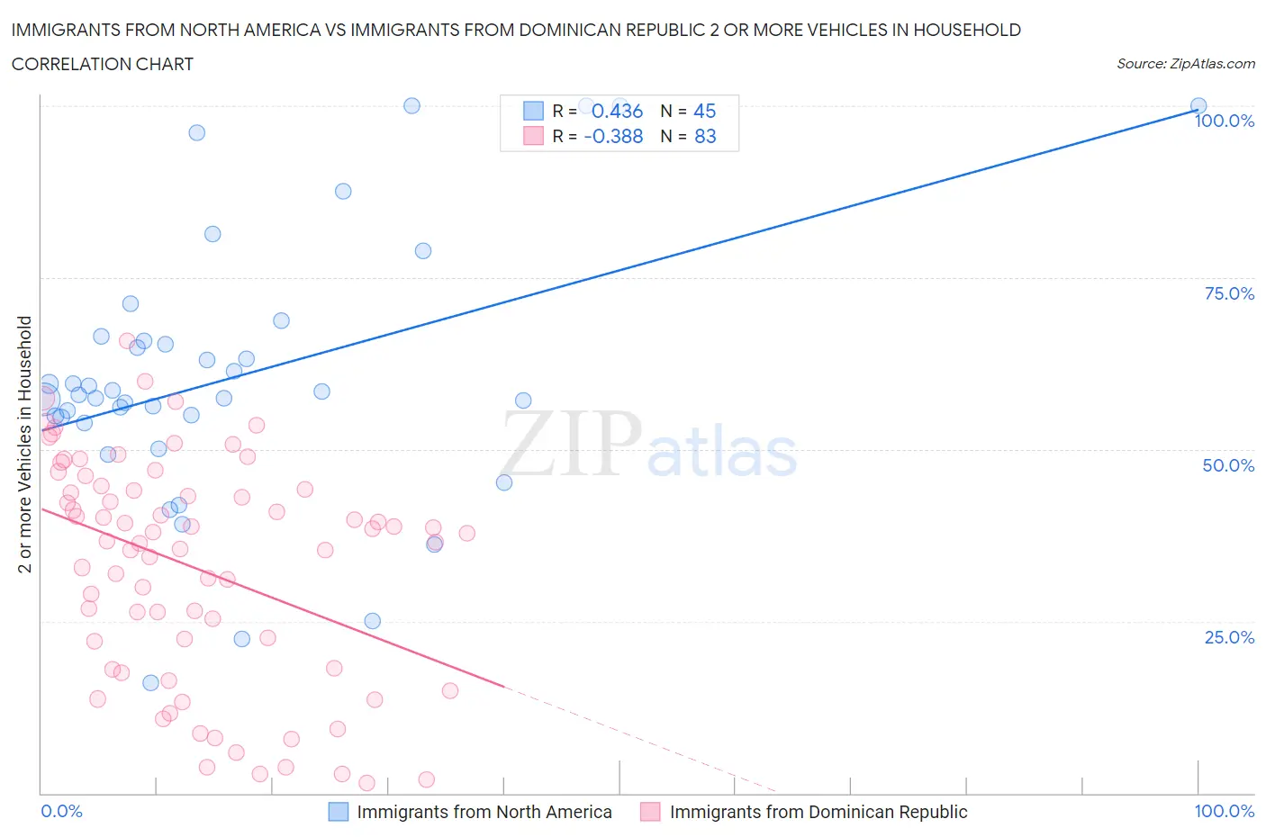 Immigrants from North America vs Immigrants from Dominican Republic 2 or more Vehicles in Household