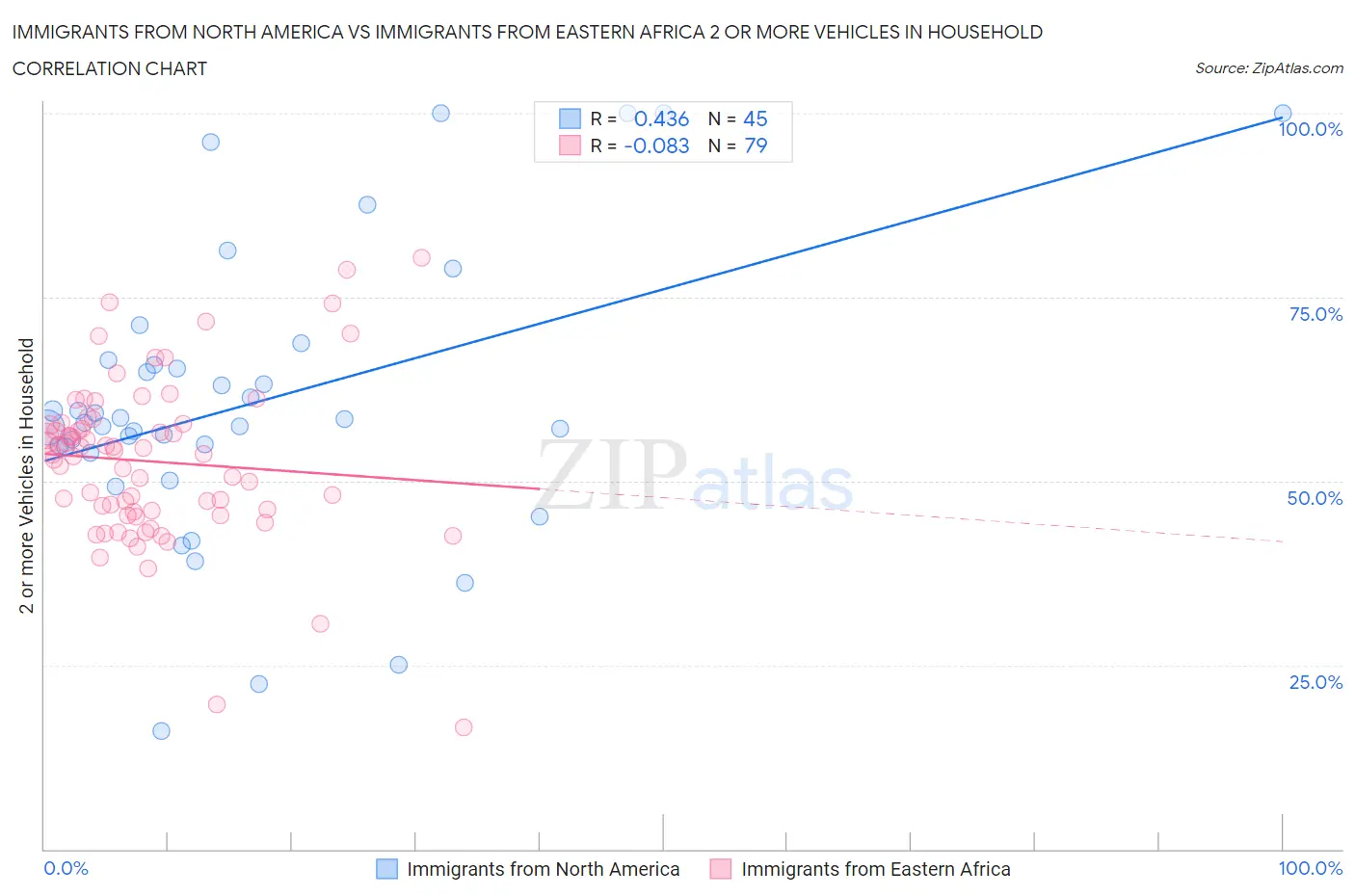 Immigrants from North America vs Immigrants from Eastern Africa 2 or more Vehicles in Household