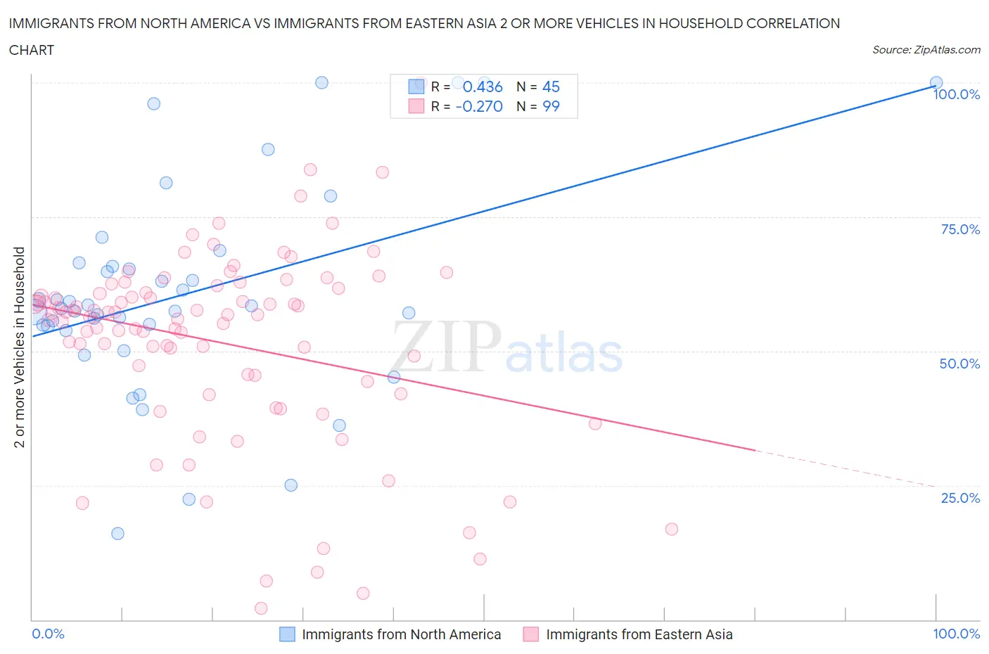 Immigrants from North America vs Immigrants from Eastern Asia 2 or more Vehicles in Household