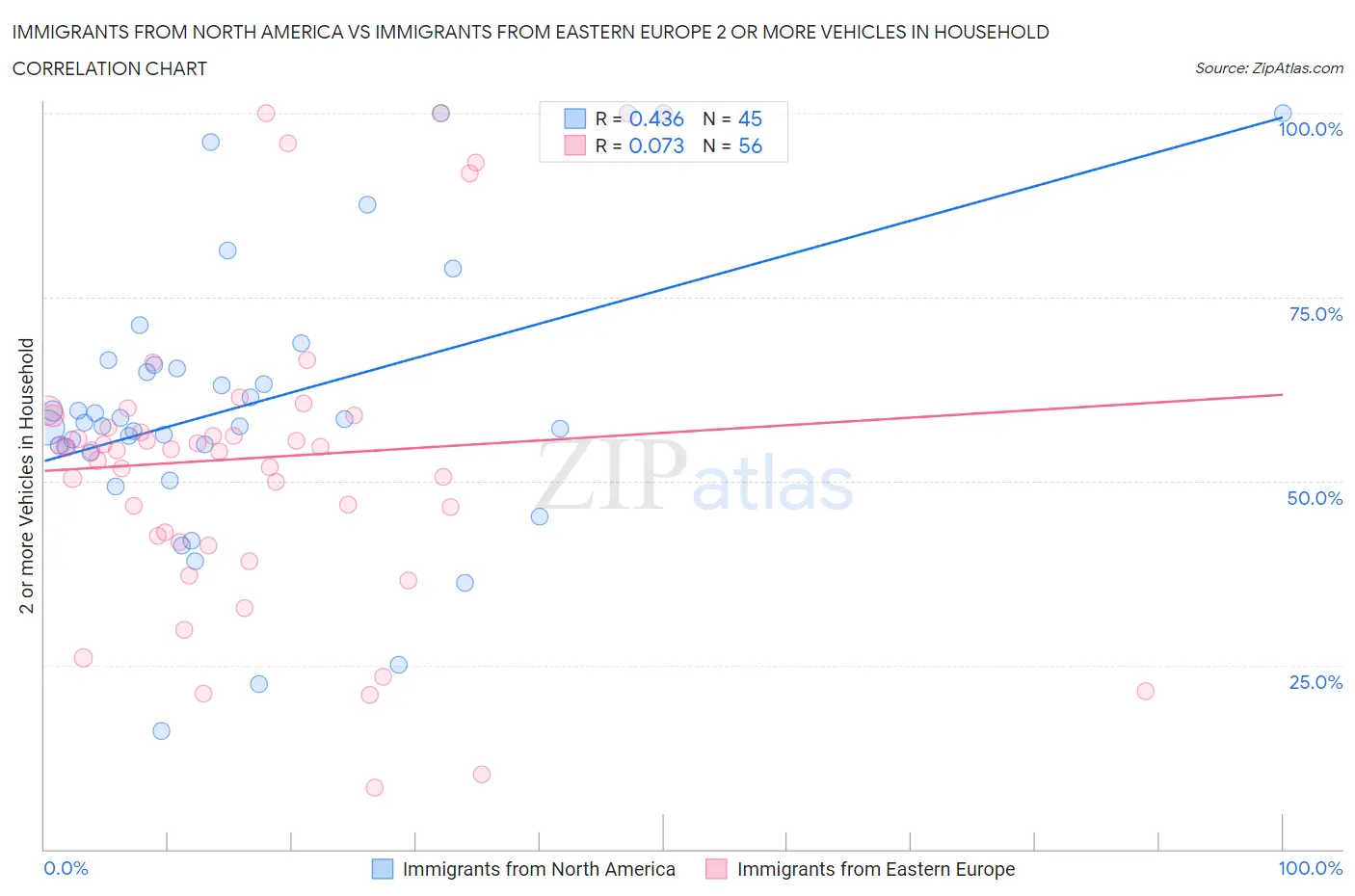 Immigrants from North America vs Immigrants from Eastern Europe 2 or more Vehicles in Household