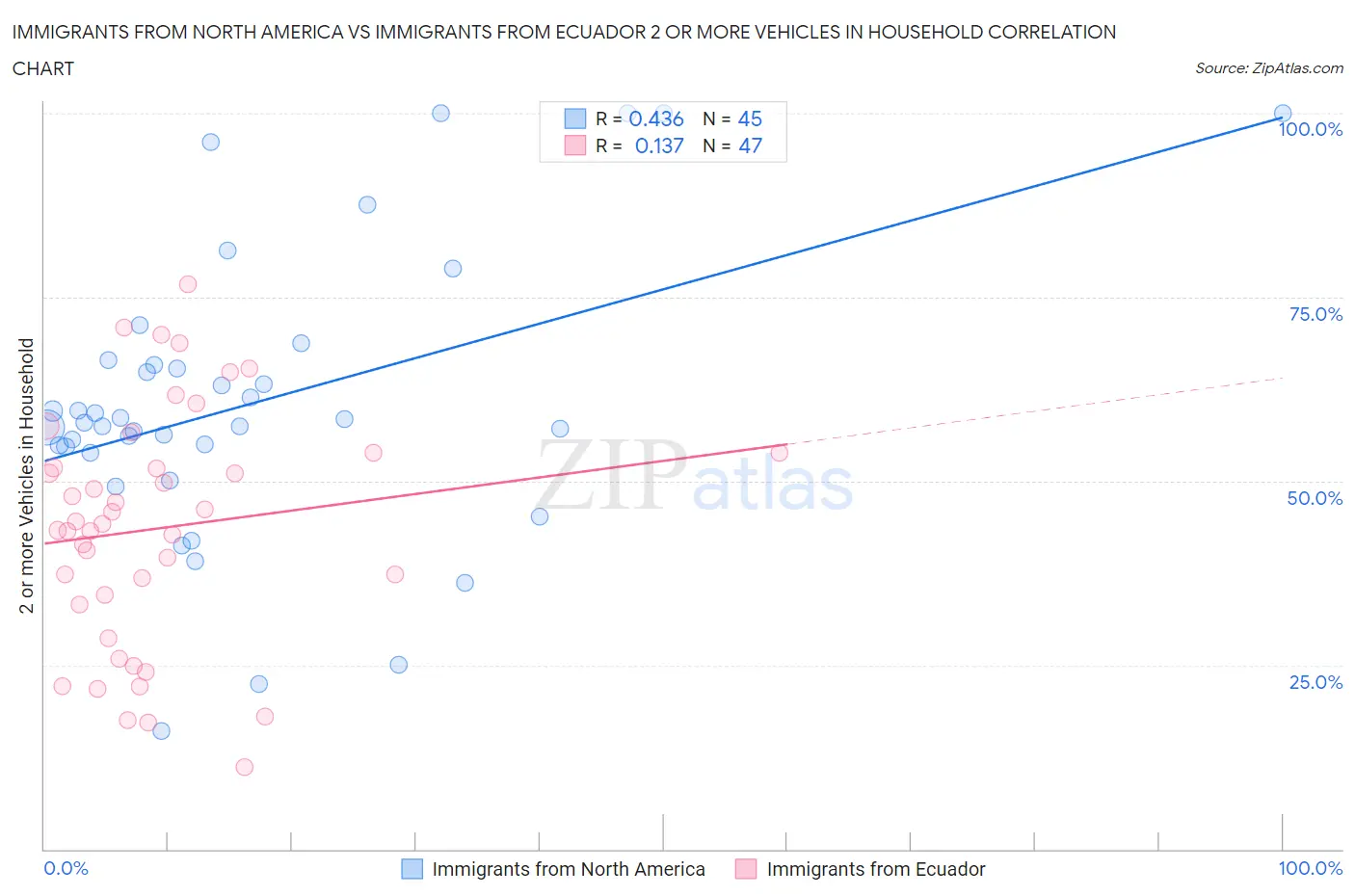 Immigrants from North America vs Immigrants from Ecuador 2 or more Vehicles in Household