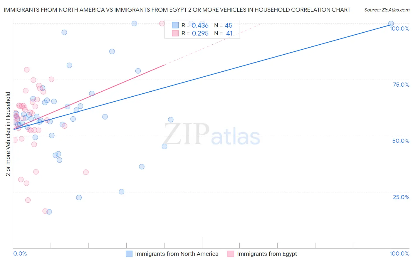 Immigrants from North America vs Immigrants from Egypt 2 or more Vehicles in Household