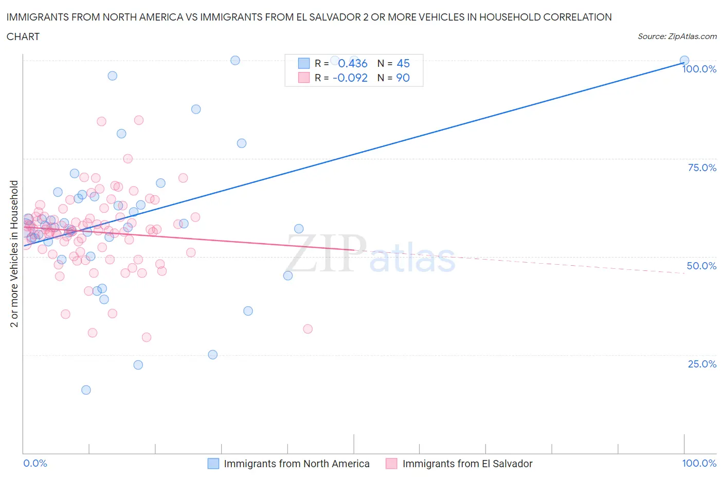 Immigrants from North America vs Immigrants from El Salvador 2 or more Vehicles in Household