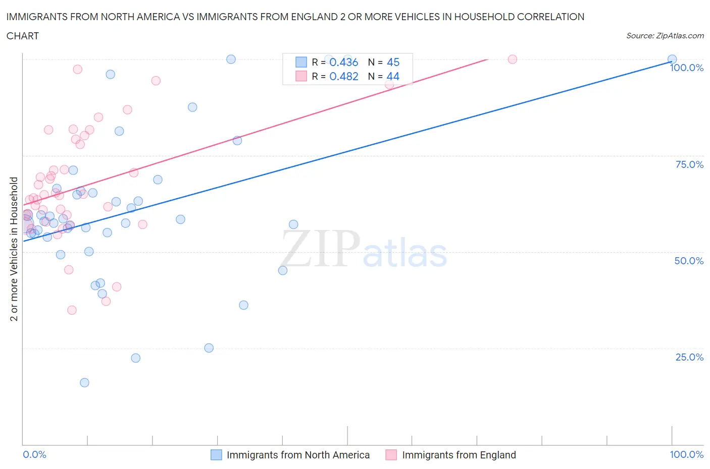 Immigrants from North America vs Immigrants from England 2 or more Vehicles in Household
