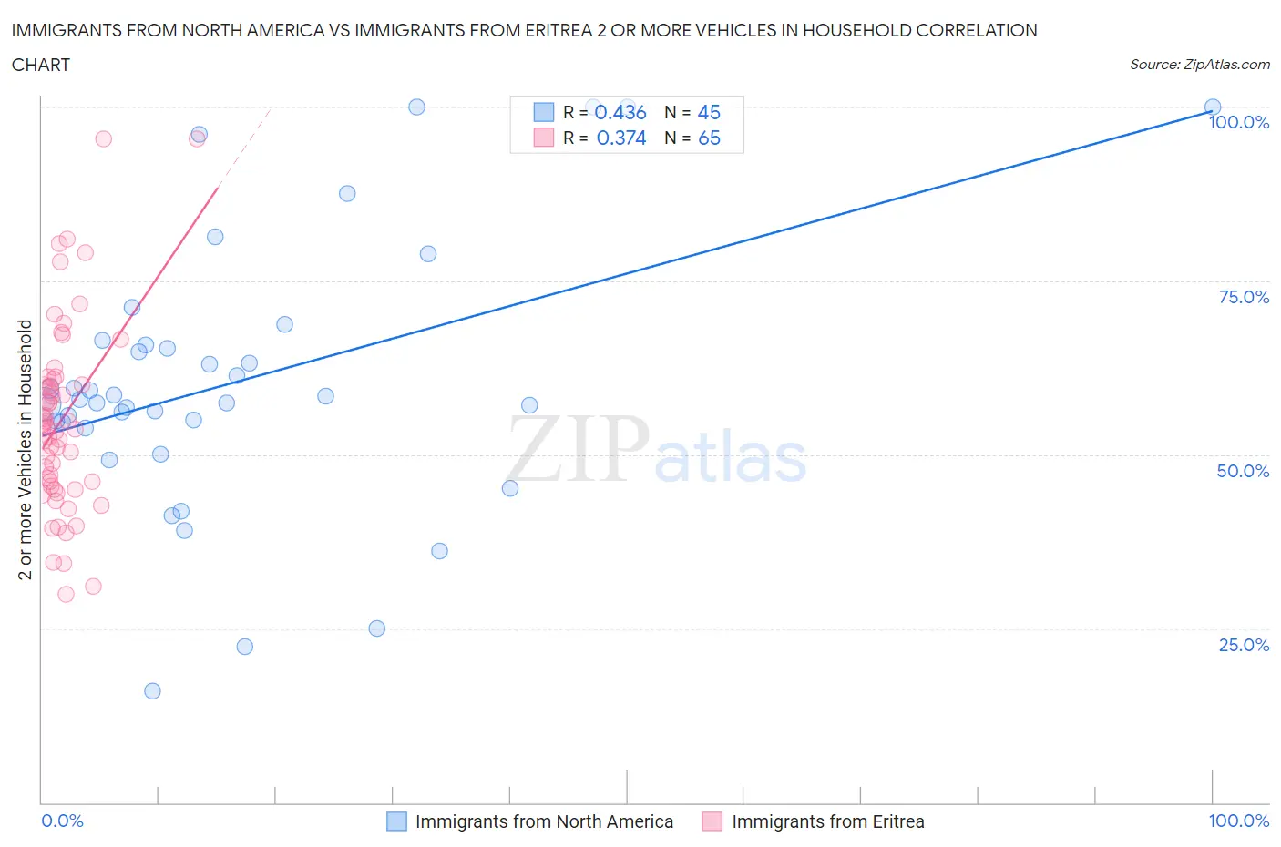 Immigrants from North America vs Immigrants from Eritrea 2 or more Vehicles in Household