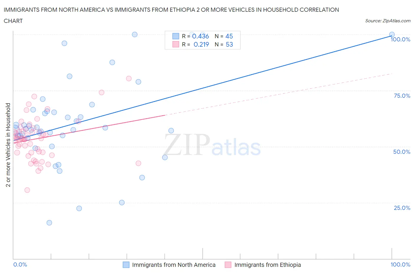 Immigrants from North America vs Immigrants from Ethiopia 2 or more Vehicles in Household