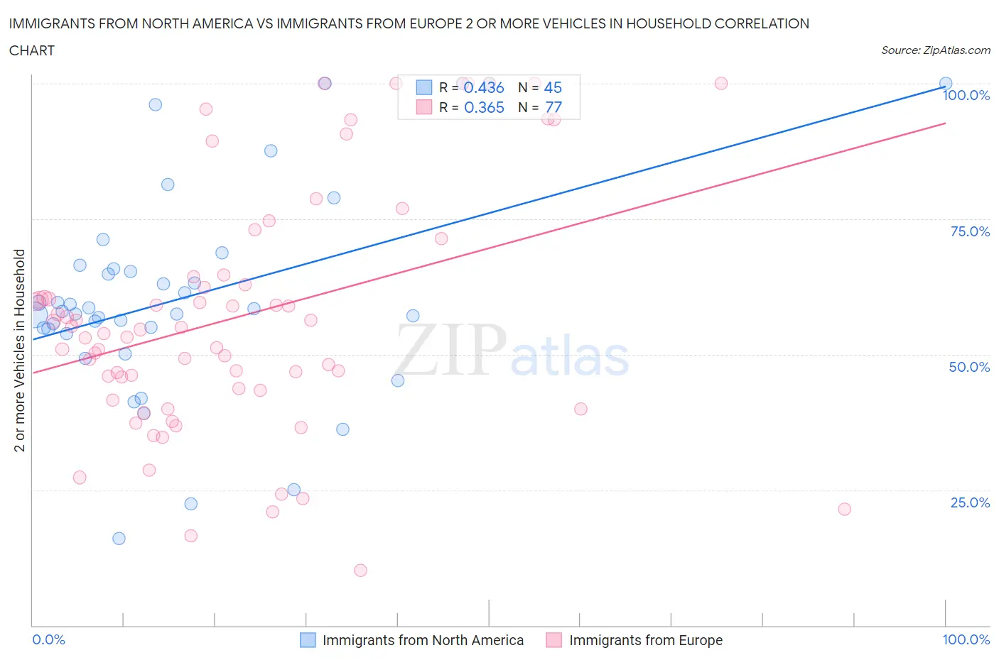 Immigrants from North America vs Immigrants from Europe 2 or more Vehicles in Household