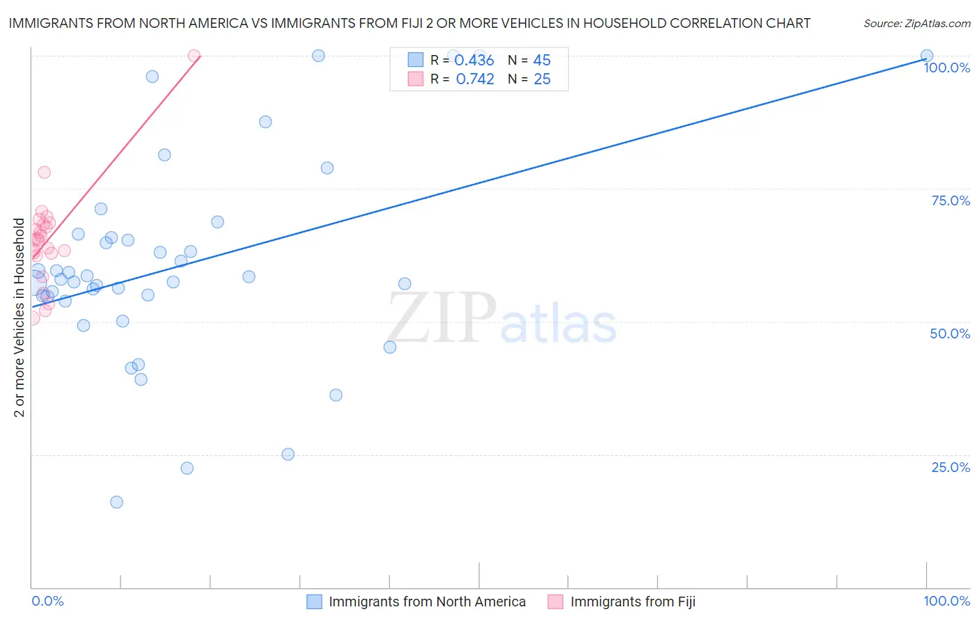 Immigrants from North America vs Immigrants from Fiji 2 or more Vehicles in Household