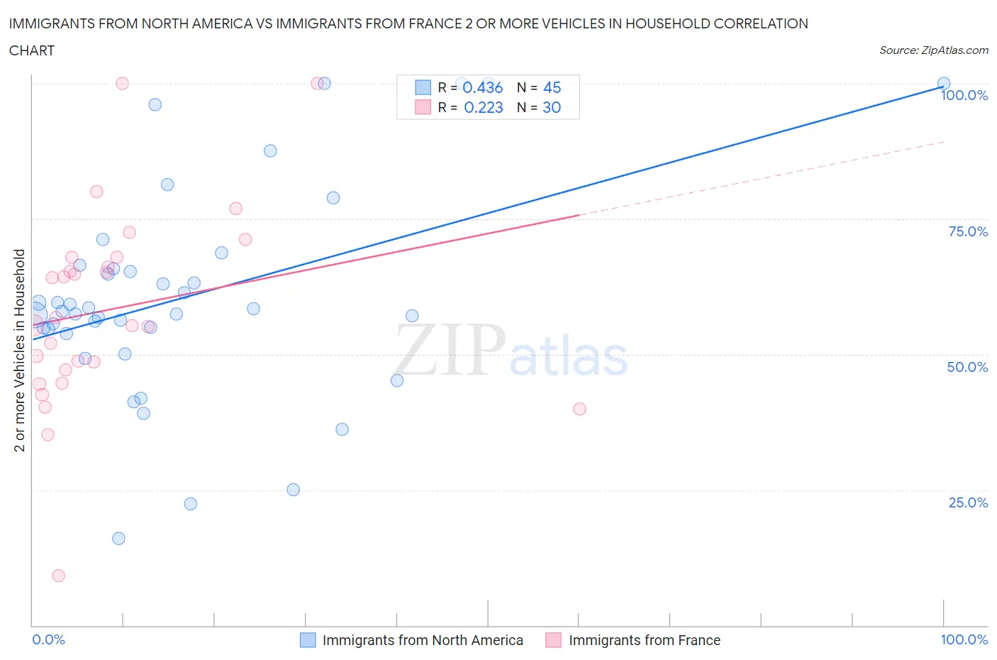 Immigrants from North America vs Immigrants from France 2 or more Vehicles in Household