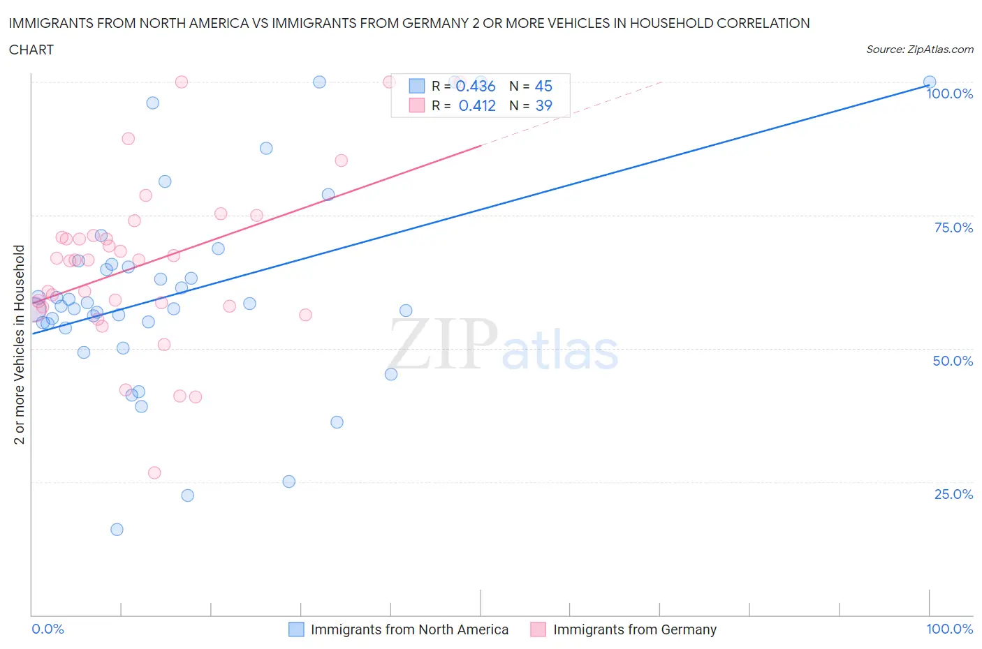 Immigrants from North America vs Immigrants from Germany 2 or more Vehicles in Household