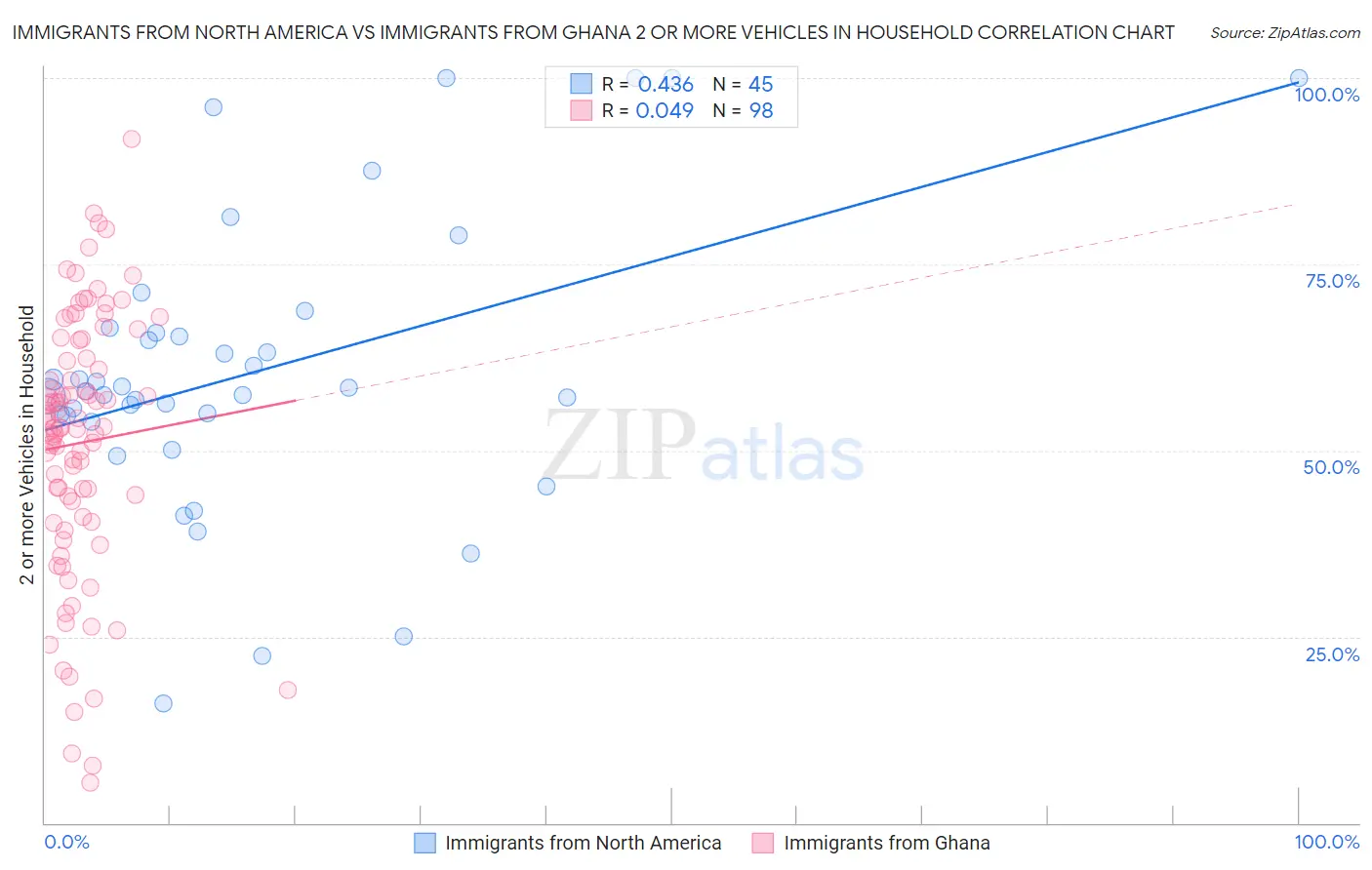 Immigrants from North America vs Immigrants from Ghana 2 or more Vehicles in Household