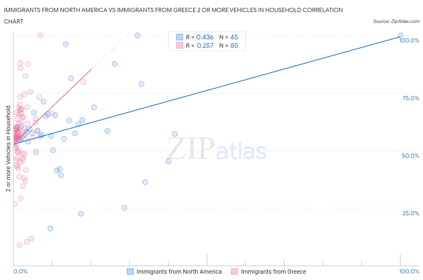 Immigrants from North America vs Immigrants from Greece 2 or more Vehicles in Household