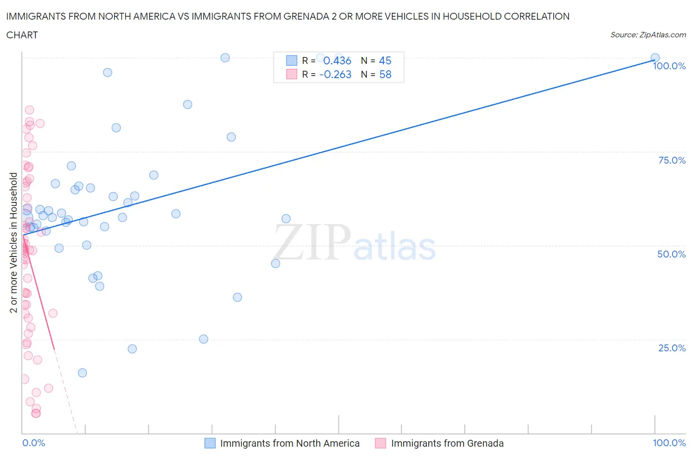 Immigrants from North America vs Immigrants from Grenada 2 or more Vehicles in Household