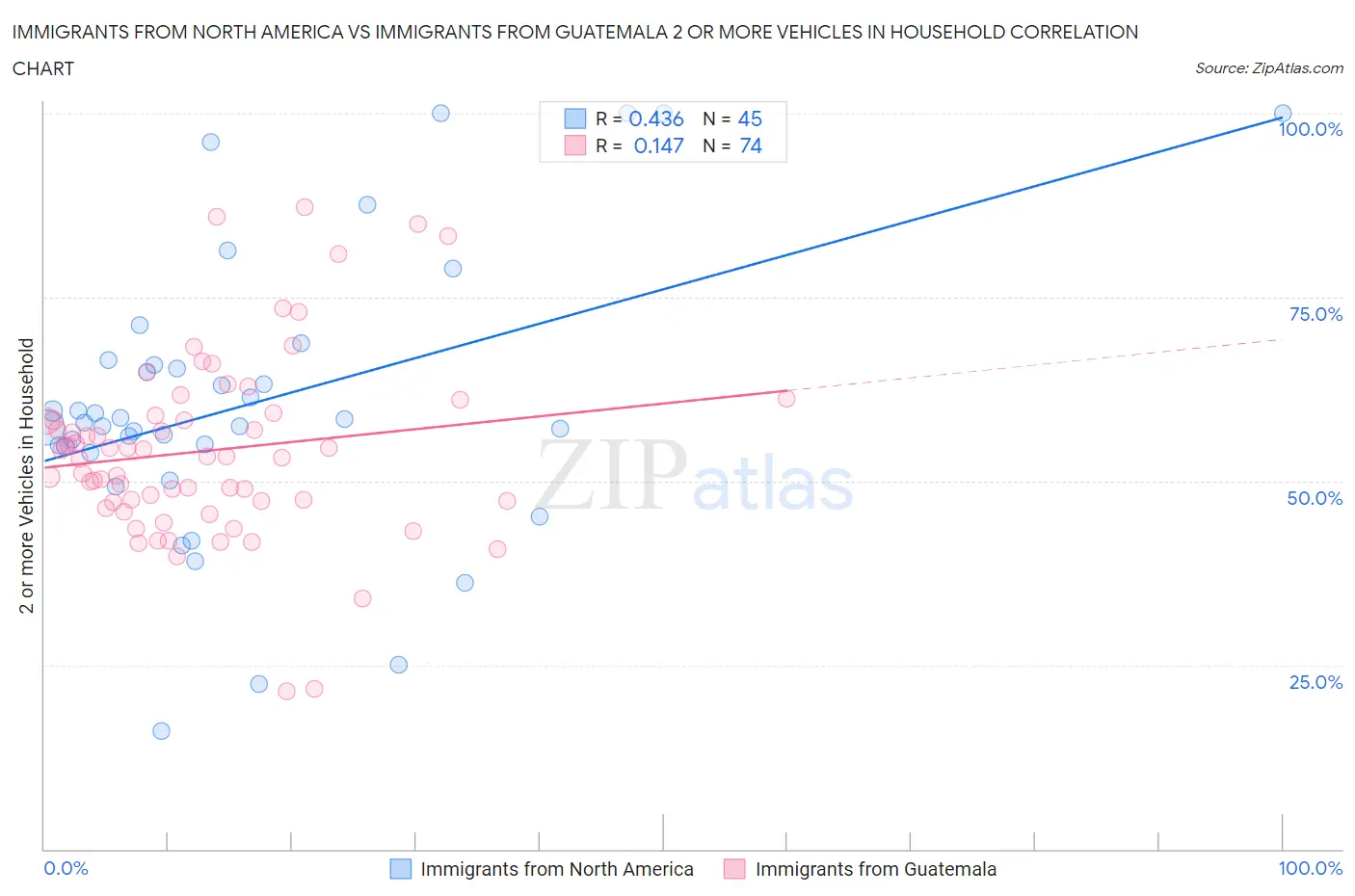 Immigrants from North America vs Immigrants from Guatemala 2 or more Vehicles in Household