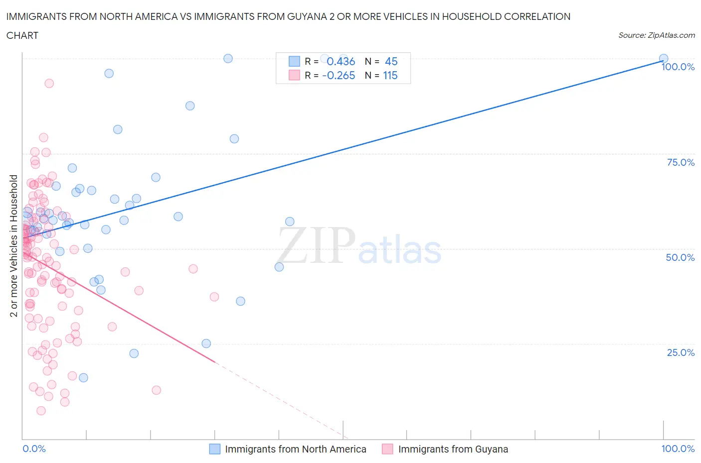 Immigrants from North America vs Immigrants from Guyana 2 or more Vehicles in Household