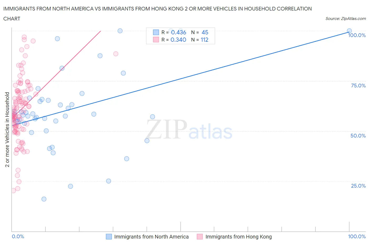 Immigrants from North America vs Immigrants from Hong Kong 2 or more Vehicles in Household