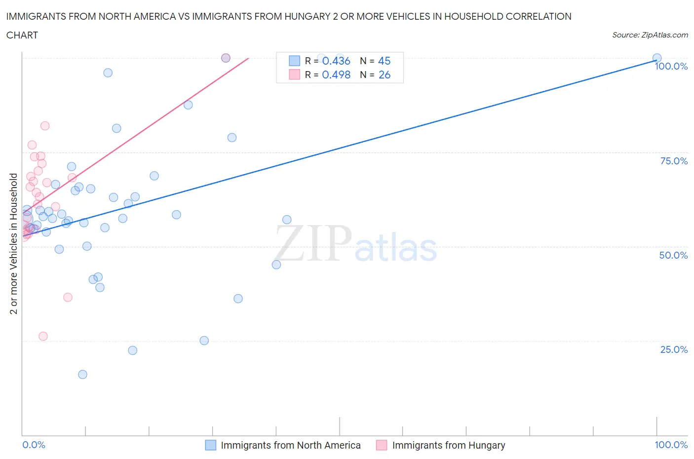 Immigrants from North America vs Immigrants from Hungary 2 or more Vehicles in Household