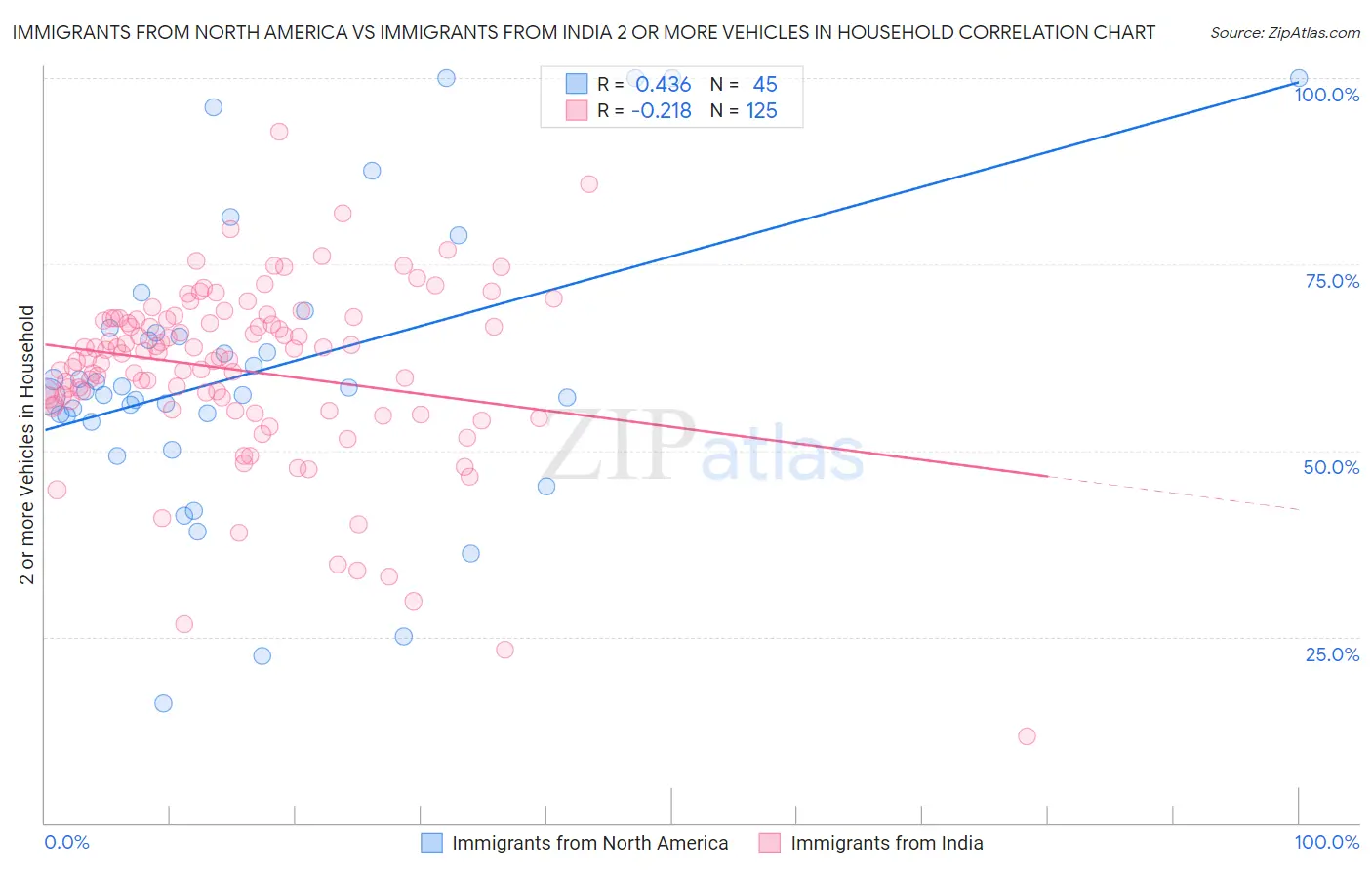 Immigrants from North America vs Immigrants from India 2 or more Vehicles in Household