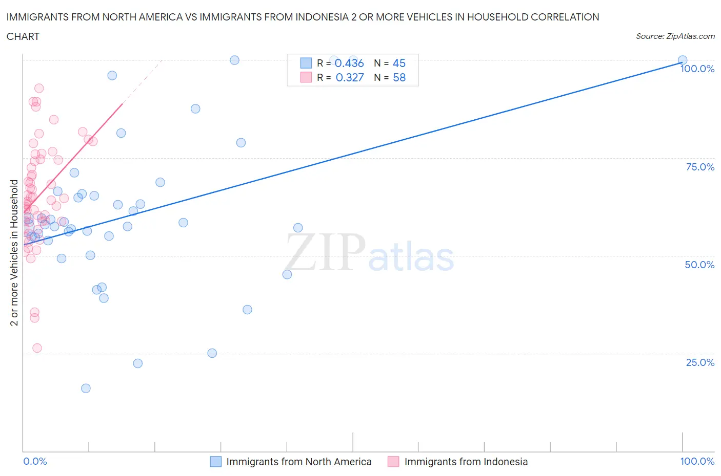 Immigrants from North America vs Immigrants from Indonesia 2 or more Vehicles in Household