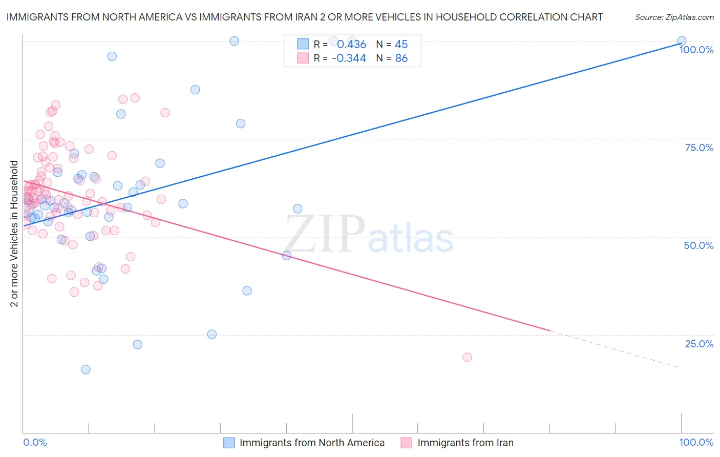 Immigrants from North America vs Immigrants from Iran 2 or more Vehicles in Household