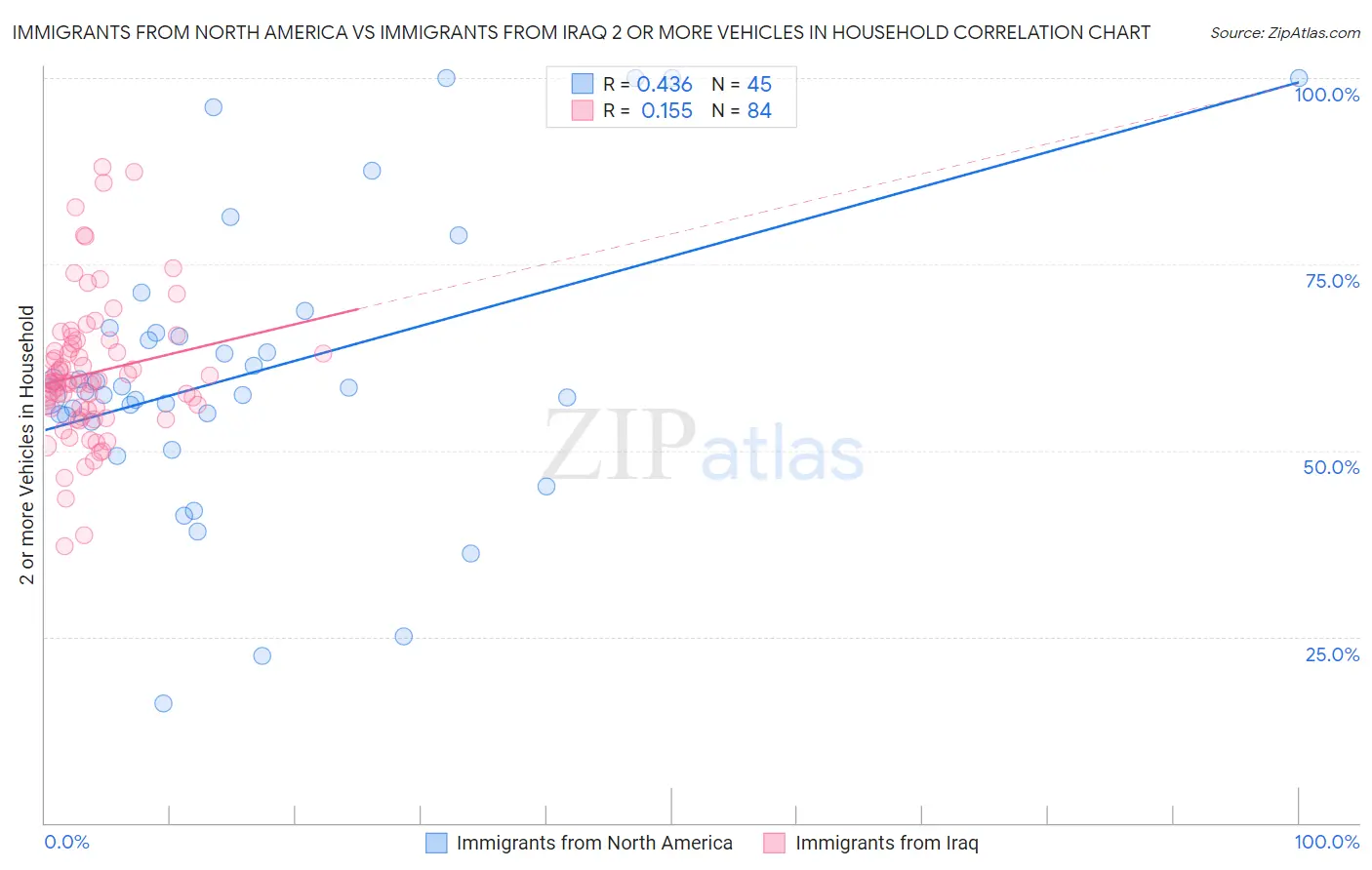 Immigrants from North America vs Immigrants from Iraq 2 or more Vehicles in Household