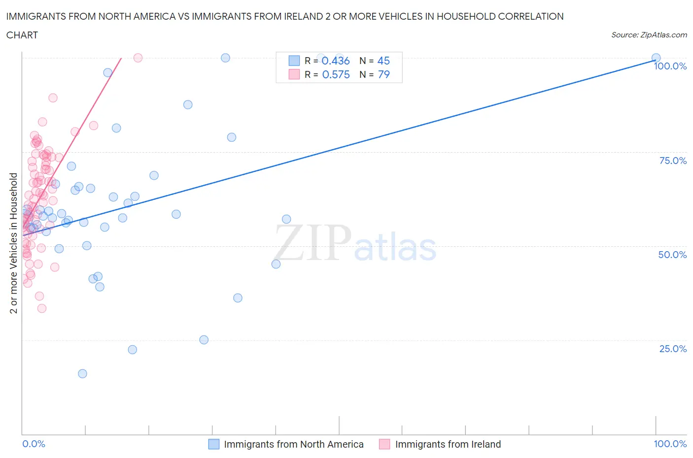 Immigrants from North America vs Immigrants from Ireland 2 or more Vehicles in Household