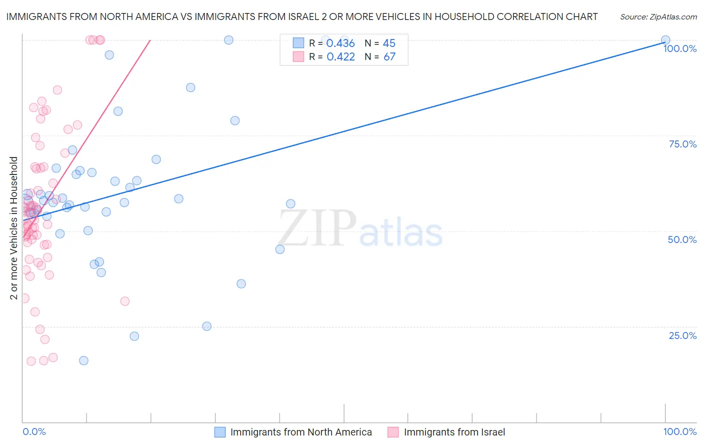 Immigrants from North America vs Immigrants from Israel 2 or more Vehicles in Household