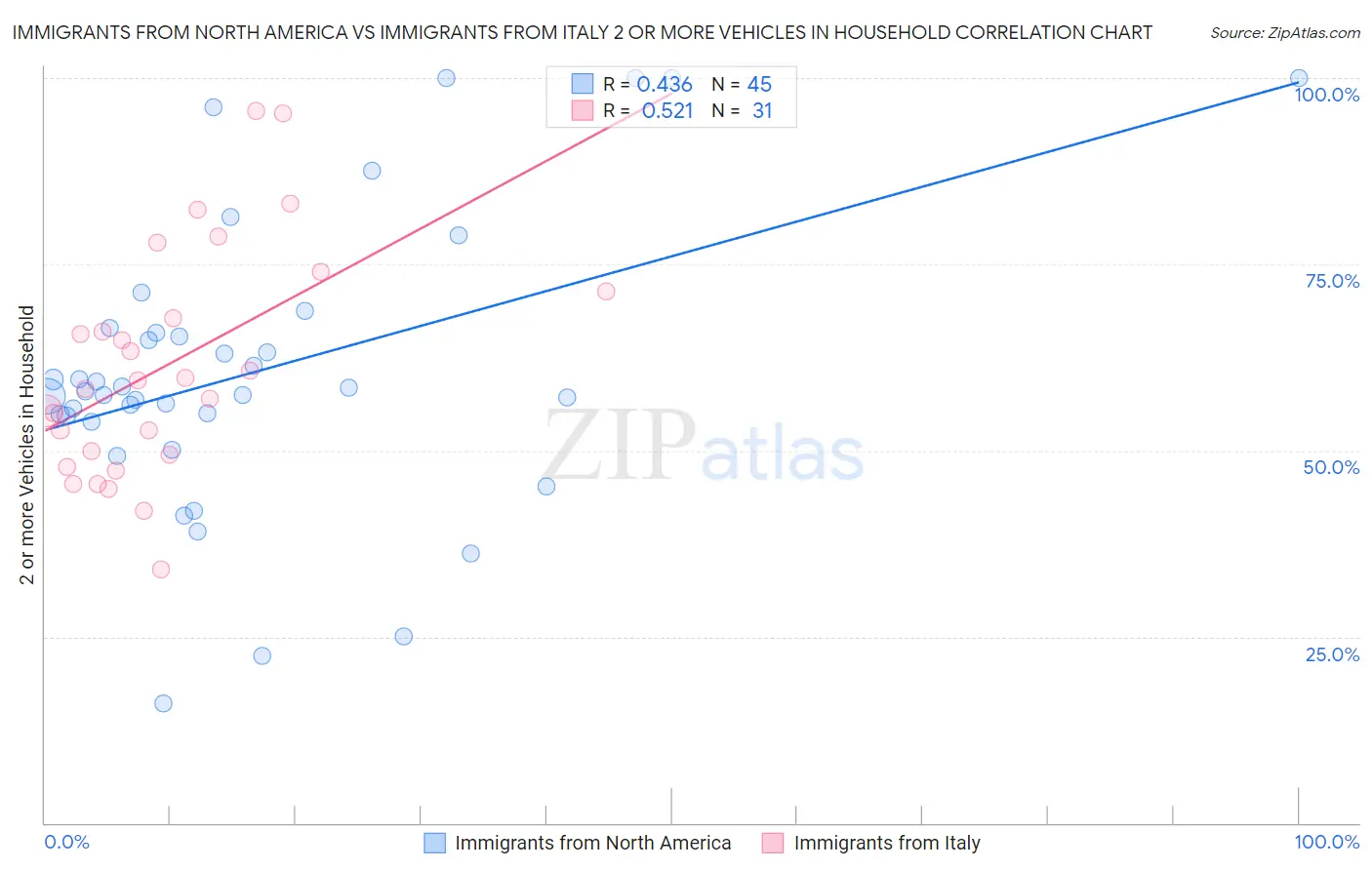 Immigrants from North America vs Immigrants from Italy 2 or more Vehicles in Household