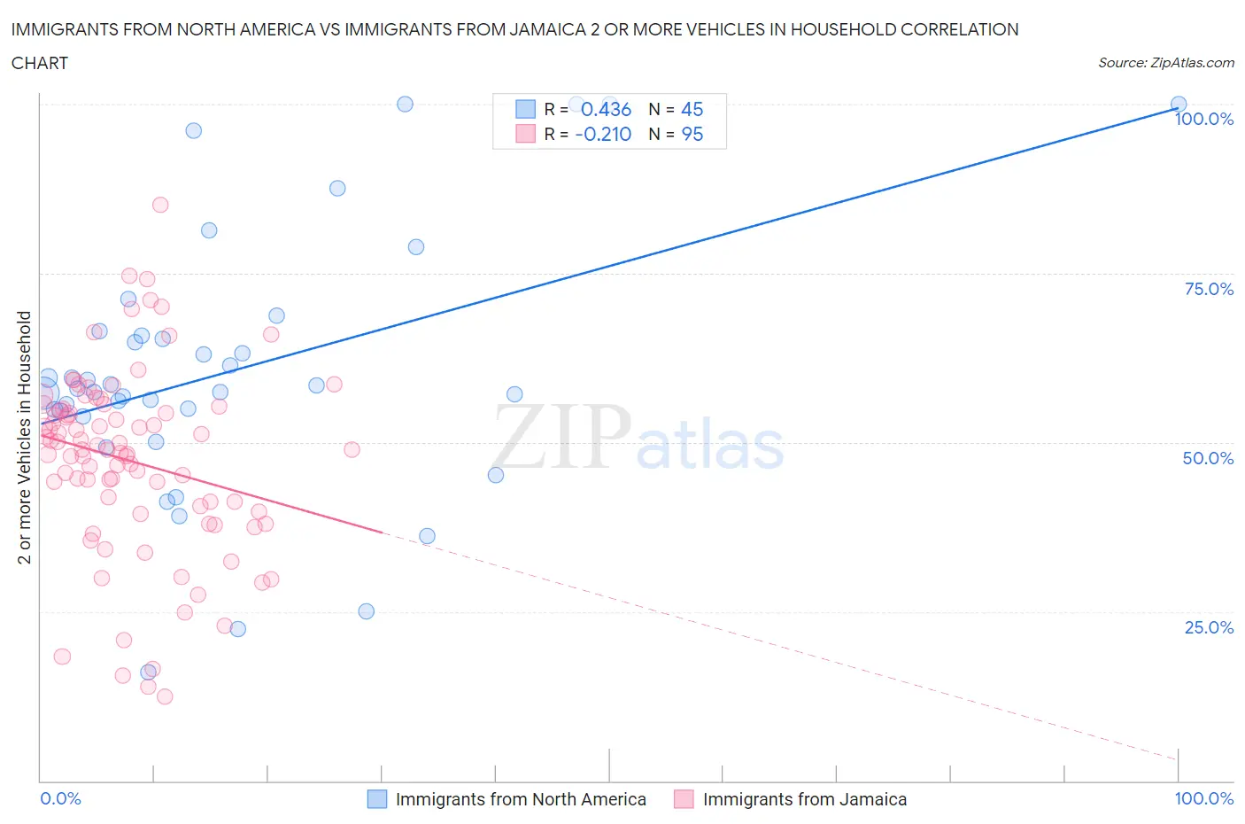 Immigrants from North America vs Immigrants from Jamaica 2 or more Vehicles in Household